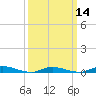 High Bar tide chart for Thursday, March 14, 2024