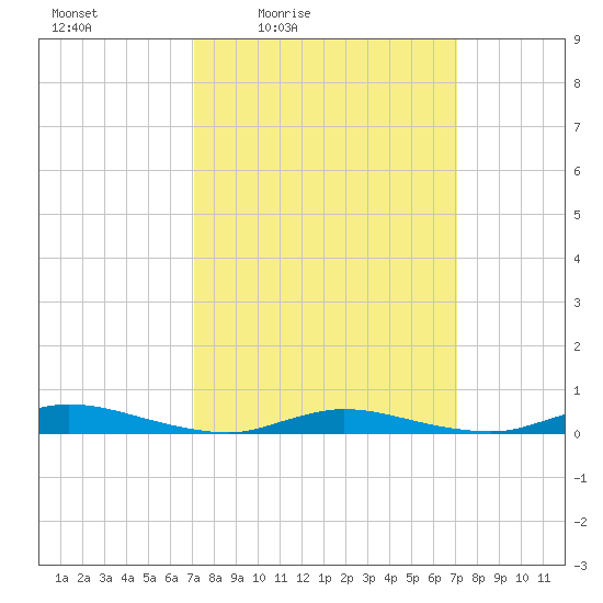 High Bar tide chart for Friday, March 15, 2024