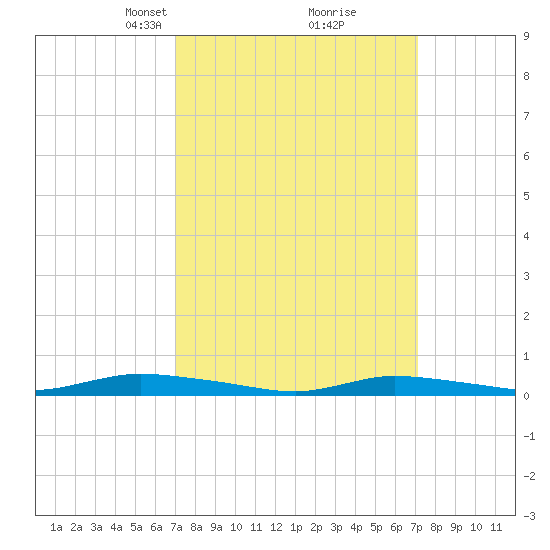 High Bar tide chart for Tuesday, March 19, 2024