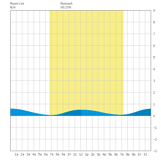 High Bar tide chart for Friday, March 29, 2024