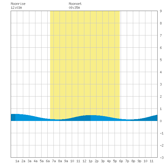 High Bar tide chart for Saturday, March 2, 2024