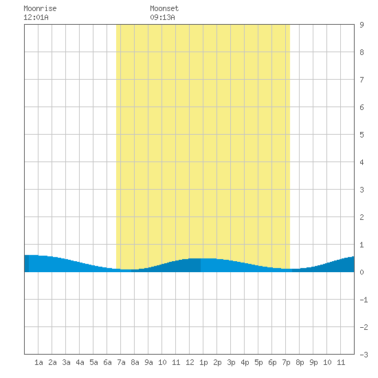 High Bar tide chart for Saturday, March 30, 2024