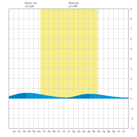High Bar tide chart for Tuesday, March 5, 2024