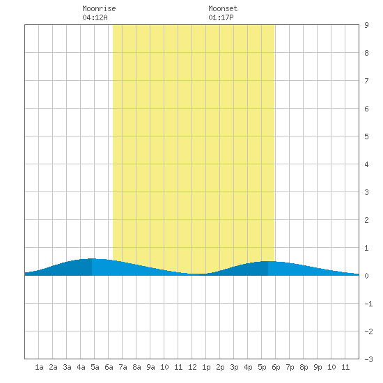 High Bar tide chart for Wednesday, March 6, 2024