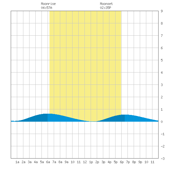 High Bar tide chart for Thursday, March 7, 2024