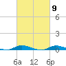 High Bar tide chart for Saturday, March 9, 2024