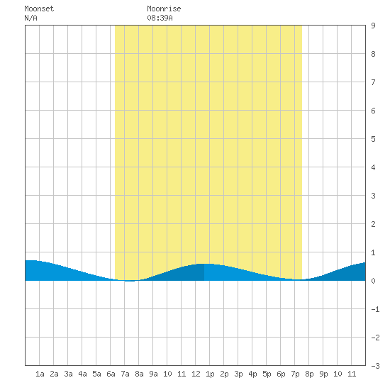 High Bar tide chart for Friday, April 12, 2024