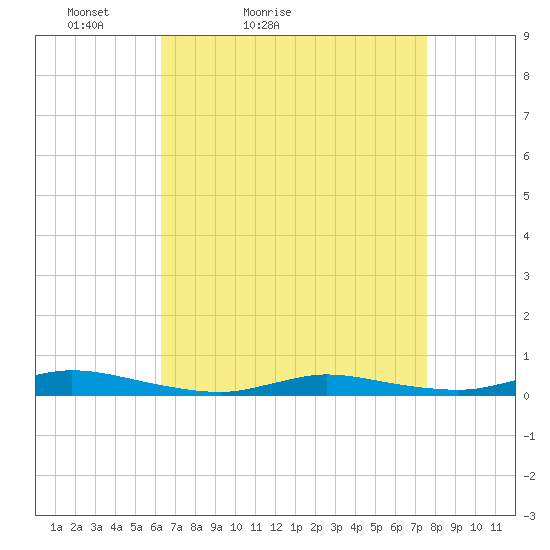 High Bar tide chart for Sunday, April 14, 2024