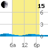 High Bar tide chart for Monday, April 15, 2024