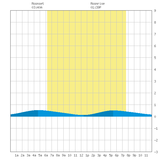 High Bar tide chart for Wednesday, April 17, 2024