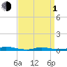 High Bar tide chart for Monday, April 1, 2024