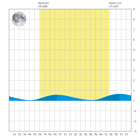 High Bar tide chart for Tuesday, April 23, 2024