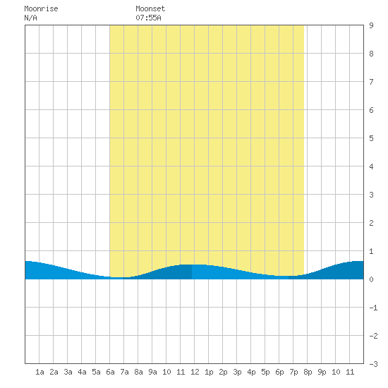 High Bar tide chart for Saturday, April 27, 2024