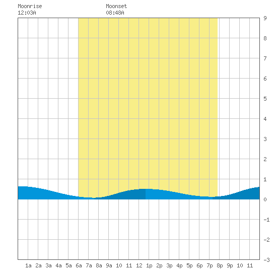 High Bar tide chart for Sunday, April 28, 2024