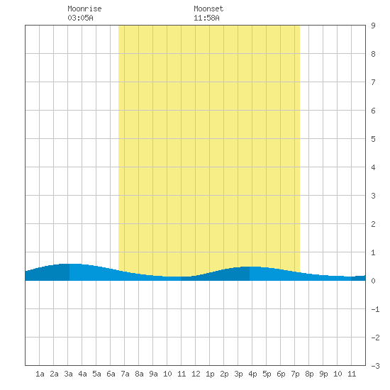 High Bar tide chart for Tuesday, April 2, 2024