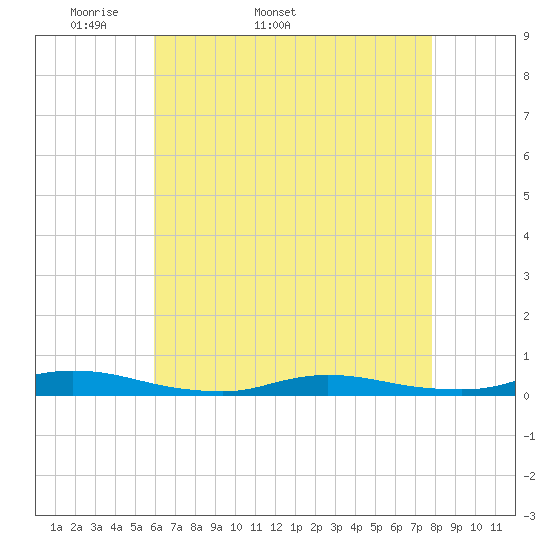 High Bar tide chart for Tuesday, April 30, 2024