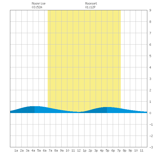 High Bar tide chart for Wednesday, April 3, 2024