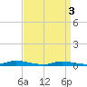 High Bar tide chart for Wednesday, April 3, 2024
