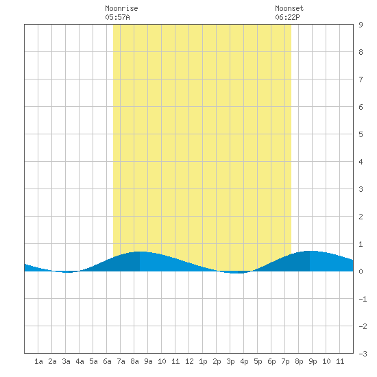 High Bar tide chart for Sunday, April 7, 2024