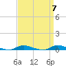 High Bar tide chart for Sunday, April 7, 2024