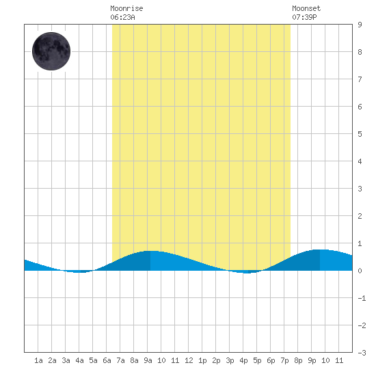 High Bar tide chart for Monday, April 8, 2024