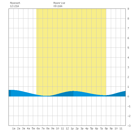 High Bar tide chart for Sunday, May 12, 2024