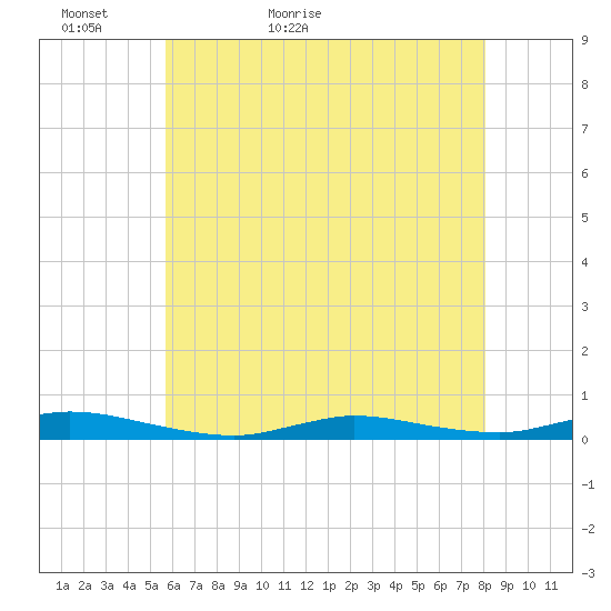 High Bar tide chart for Monday, May 13, 2024
