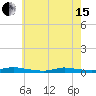 High Bar tide chart for Wednesday, May 15, 2024