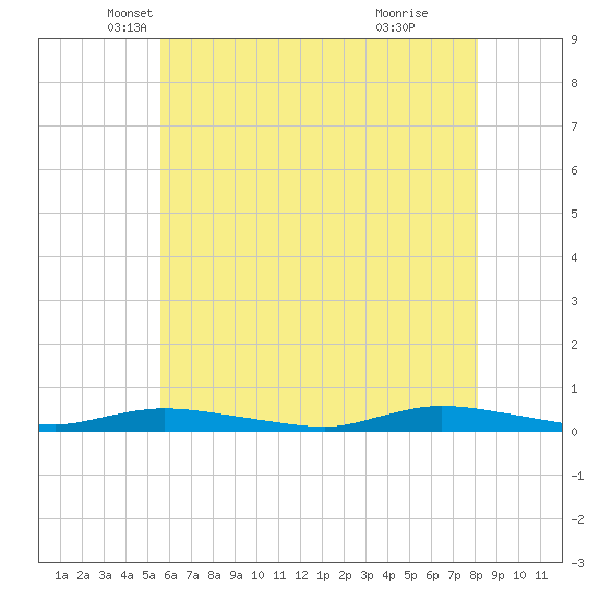 High Bar tide chart for Saturday, May 18, 2024