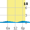 High Bar tide chart for Saturday, May 18, 2024