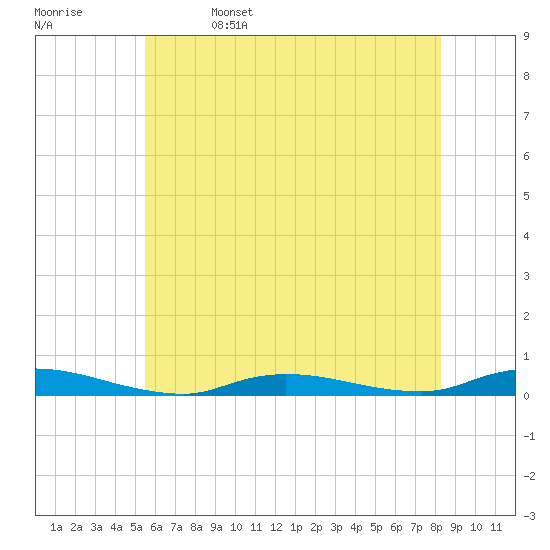 High Bar tide chart for Monday, May 27, 2024
