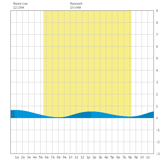High Bar tide chart for Tuesday, May 28, 2024