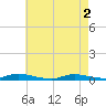 High Bar tide chart for Thursday, May 2, 2024