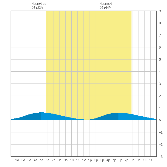 High Bar tide chart for Friday, May 3, 2024