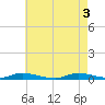 High Bar tide chart for Friday, May 3, 2024