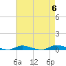 High Bar tide chart for Monday, May 6, 2024