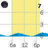 High Bar tide chart for Tuesday, May 7, 2024