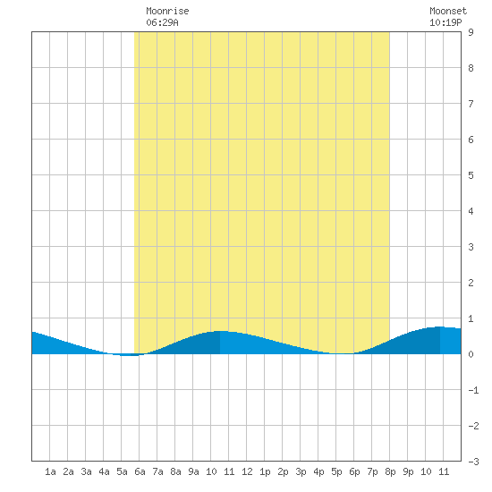 High Bar tide chart for Thursday, May 9, 2024