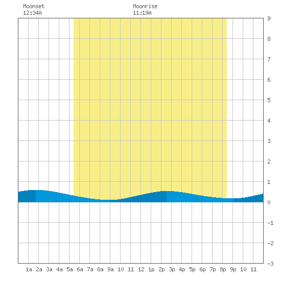 High Bar tide chart for Wednesday, June 12, 2024