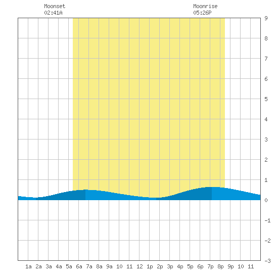 High Bar tide chart for Tuesday, June 18, 2024