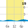 High Bar tide chart for Wednesday, June 19, 2024