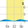 High Bar tide chart for Saturday, June 1, 2024