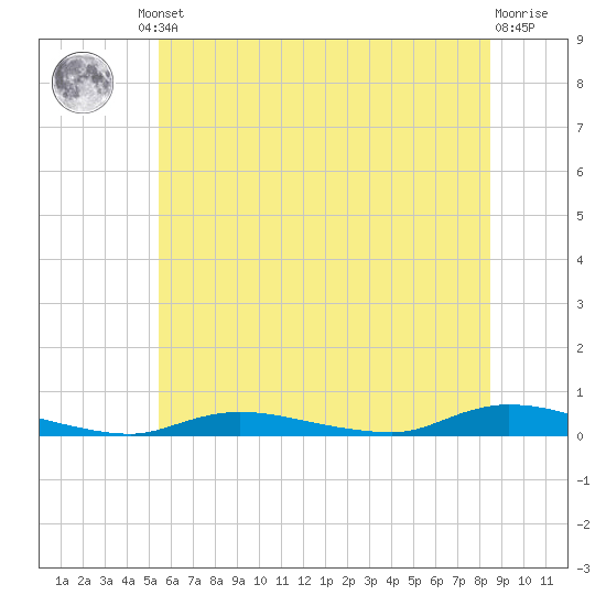 High Bar tide chart for Friday, June 21, 2024