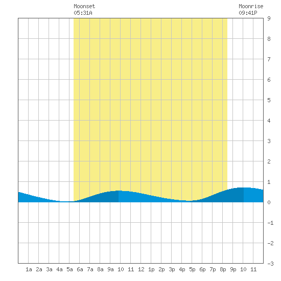 High Bar tide chart for Saturday, June 22, 2024