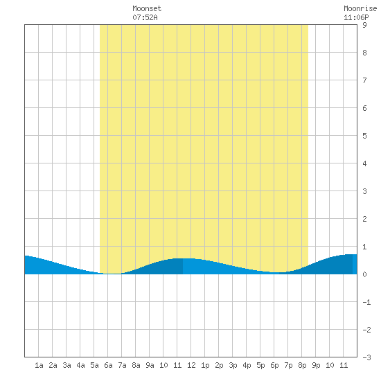 High Bar tide chart for Monday, June 24, 2024