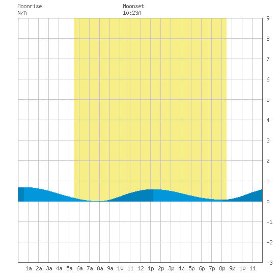 High Bar tide chart for Wednesday, June 26, 2024