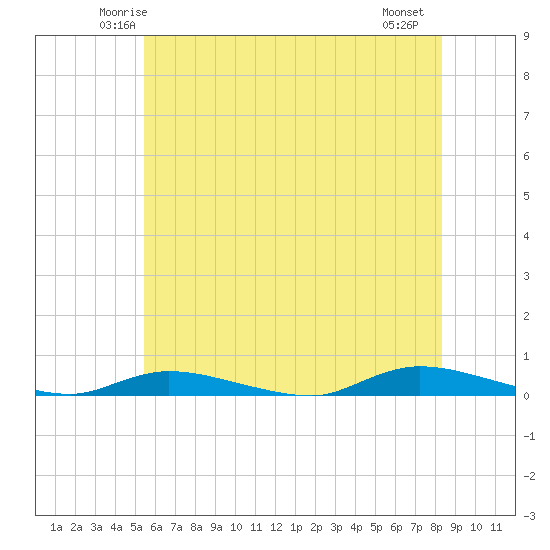 High Bar tide chart for Monday, June 3, 2024