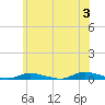 High Bar tide chart for Monday, June 3, 2024
