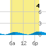 High Bar tide chart for Tuesday, June 4, 2024