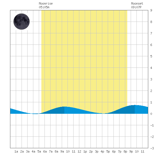 High Bar tide chart for Thursday, June 6, 2024